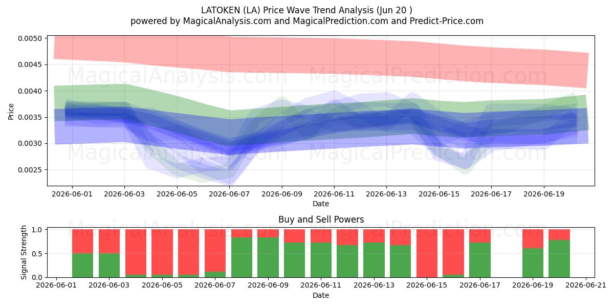  LATOKEN (LA) Support and Resistance area (19 Jun) 
