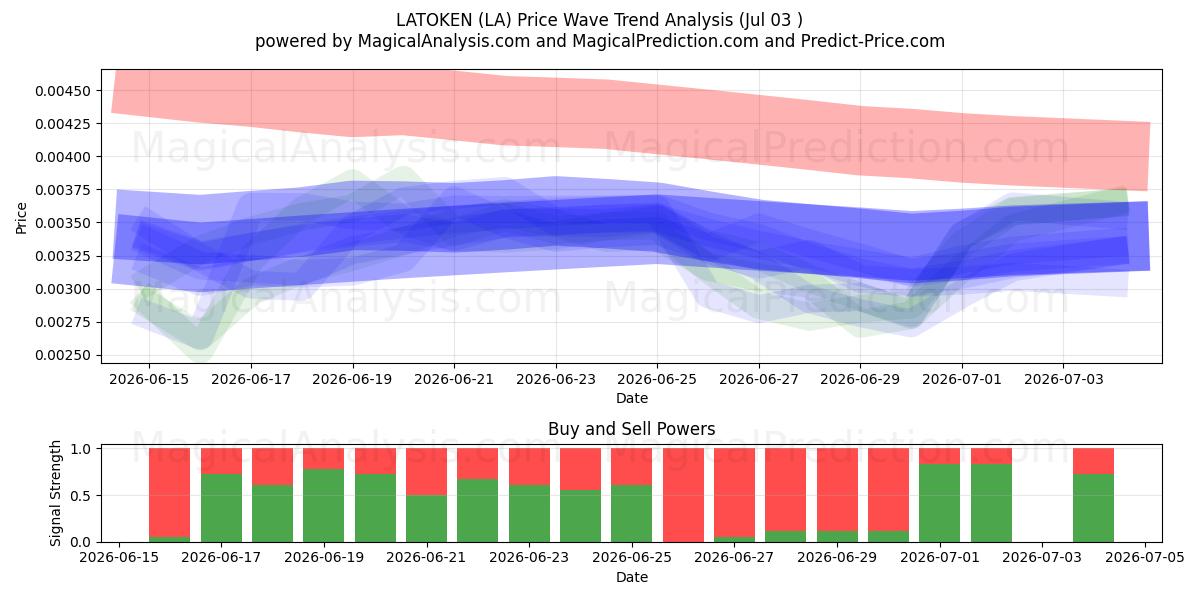  لاتوكين (LA) Support and Resistance area (02 Jul) 