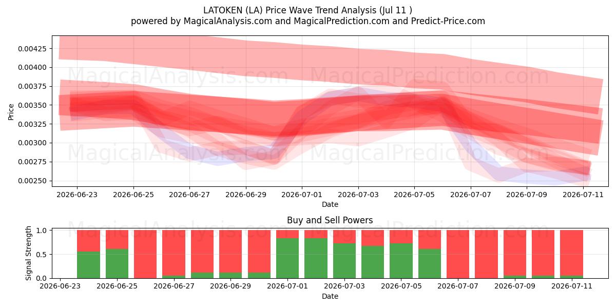  라토켄 (LA) Support and Resistance area (10 Jul) 