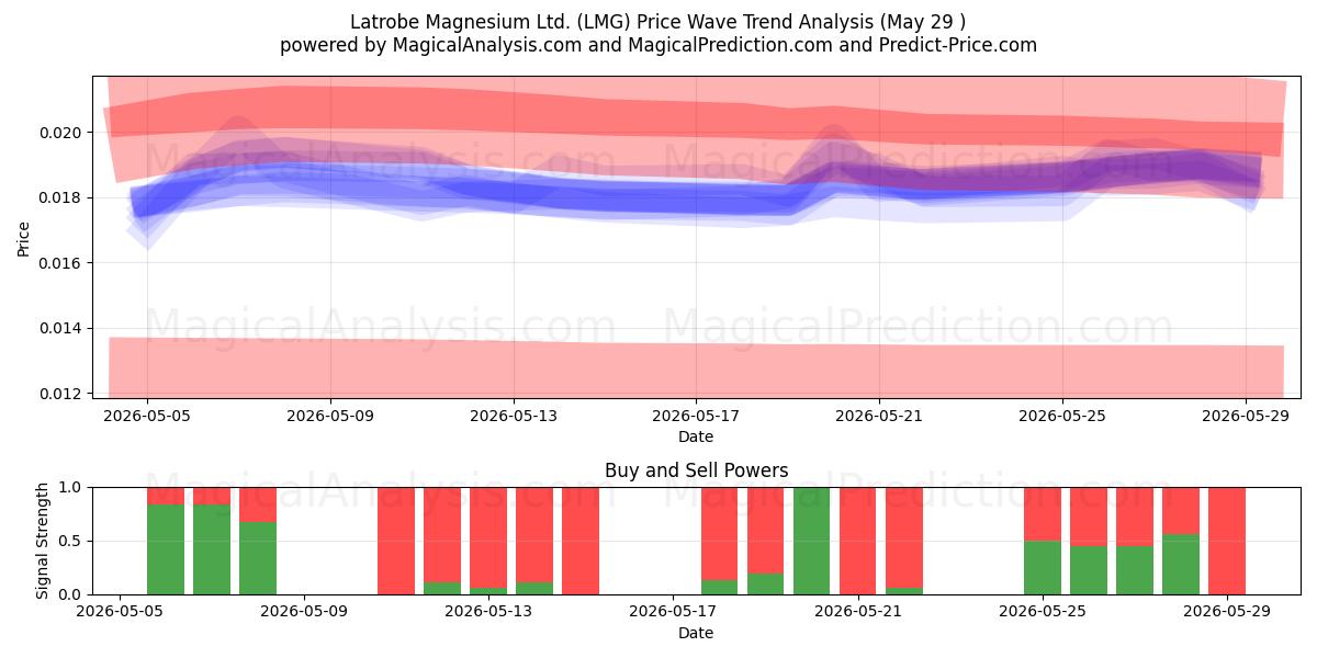  Latrobe Magnesium Ltd. (LMG) Support and Resistance area (28 May) 