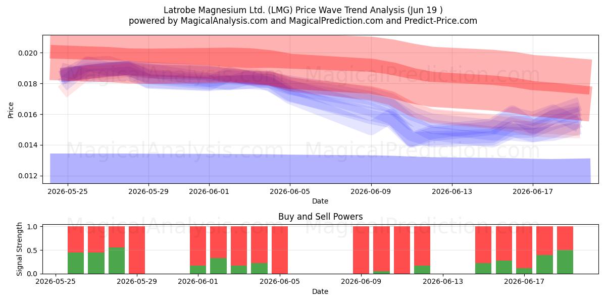  Latrobe Magnesium Ltd. (LMG) Support and Resistance area (18 Jun) 