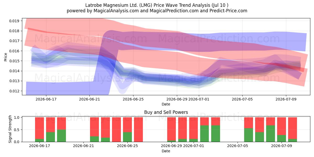  Latrobe Magnesium Ltd. (LMG) Support and Resistance area (09 Jul) 