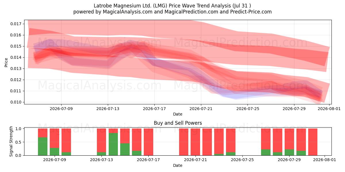  Latrobe Magnesium Ltd. (LMG) Support and Resistance area (30 Jul) 