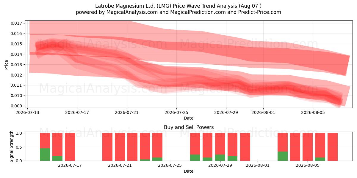  Latrobe Magnesium Ltd. (LMG) Support and Resistance area (06 Aug) 