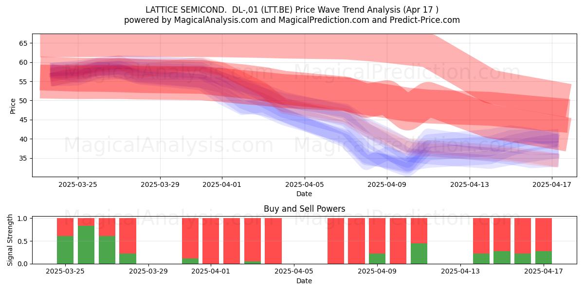  LATTICE SEMICOND.  DL-,01 (LTT.BE) Support and Resistance area (17 Apr) 
