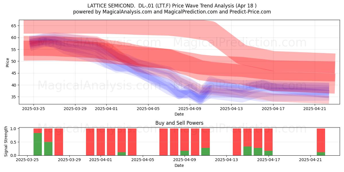  LATTICE SEMICOND.  DL-,01 (LTT.F) Support and Resistance area (18 Apr) 