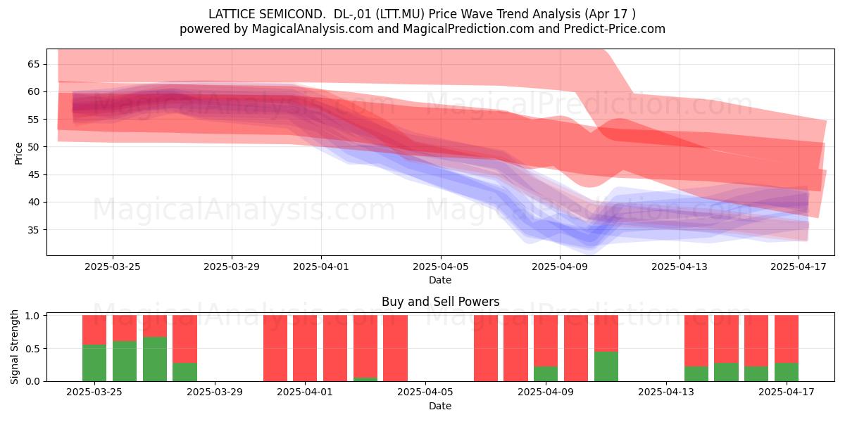  LATTICE SEMICOND.  DL-,01 (LTT.MU) Support and Resistance area (17 Apr) 