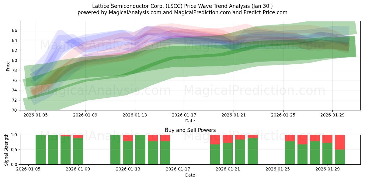  Lattice Semiconductor Corp. (LSCC) Support and Resistance area (29 Jan) 