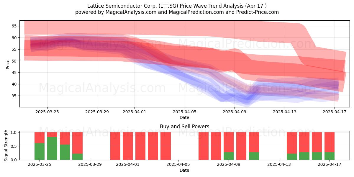  Lattice Semiconductor Corp. (LTT.SG) Support and Resistance area (17 Apr) 