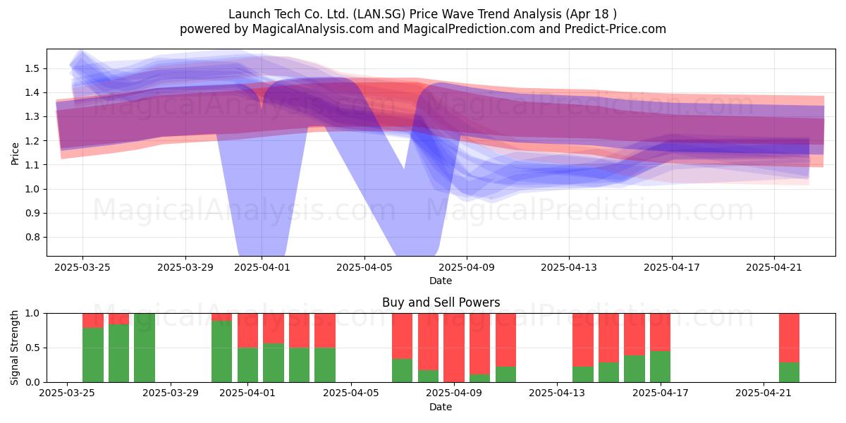  Launch Tech Co. Ltd. (LAN.SG) Support and Resistance area (18 Apr) 