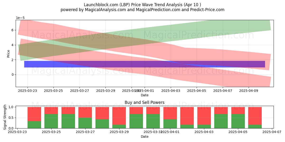  Launchblock.com (LBP) Support and Resistance area (10 Apr) 