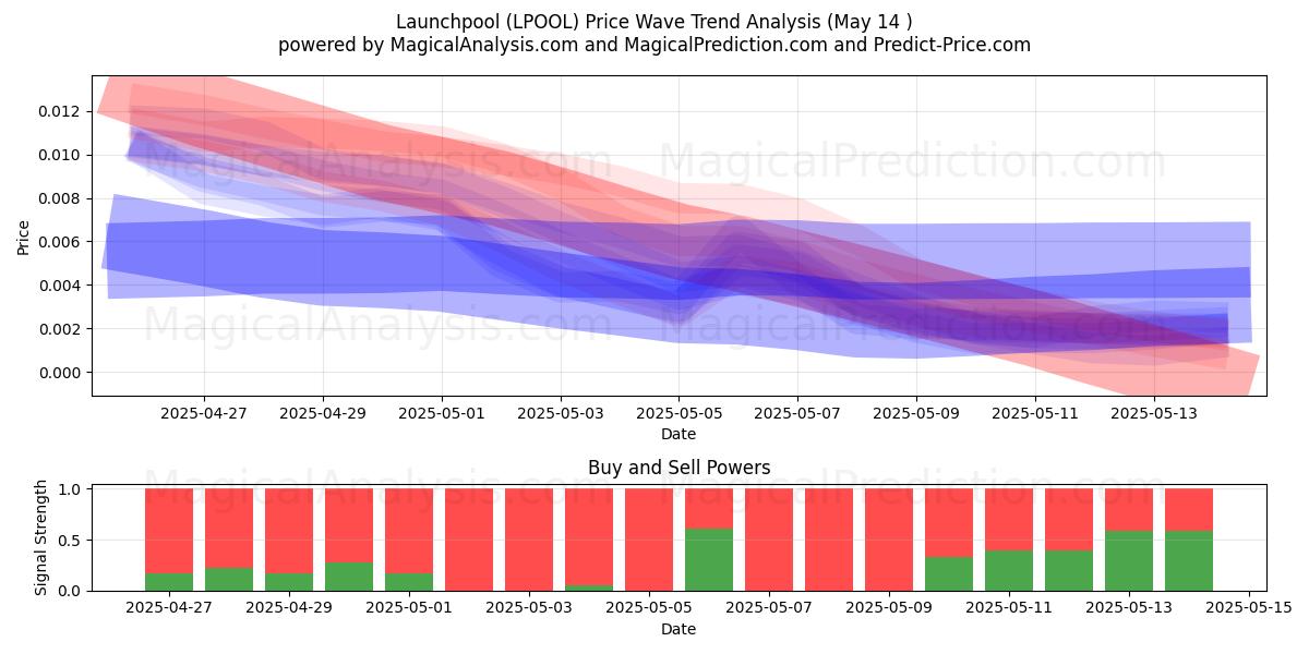  Launchpool (LPOOL) Support and Resistance area (14 May) 