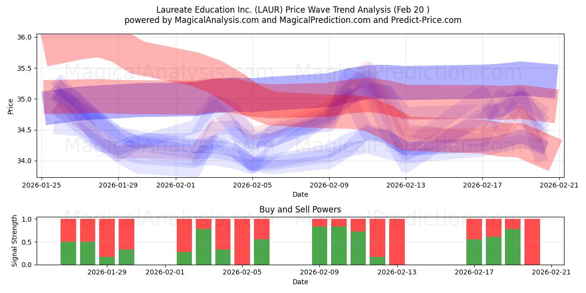  Laureate Education Inc. (LAUR) Support and Resistance area (19 Feb) 