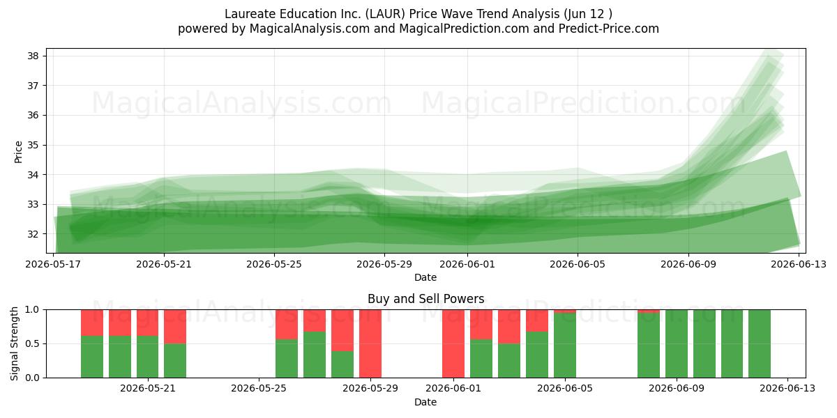  Laureate Education Inc. (LAUR) Support and Resistance area (11 Jun) 