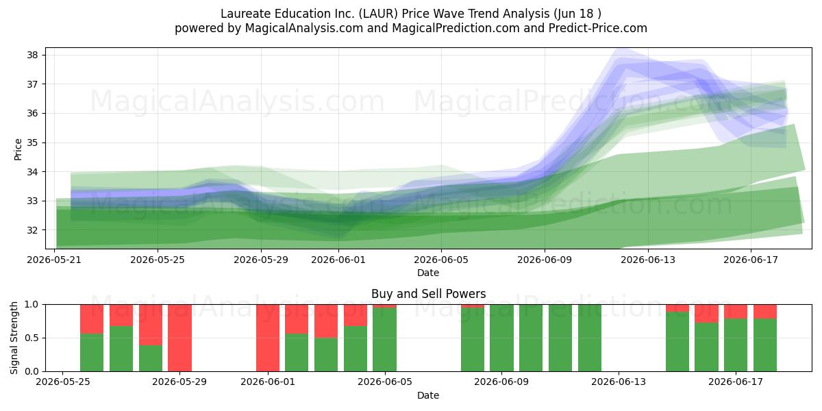  Laureate Education Inc. (LAUR) Support and Resistance area (17 Jun) 