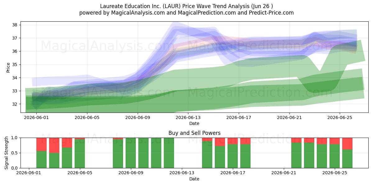  Laureate Education Inc. (LAUR) Support and Resistance area (25 Jun) 