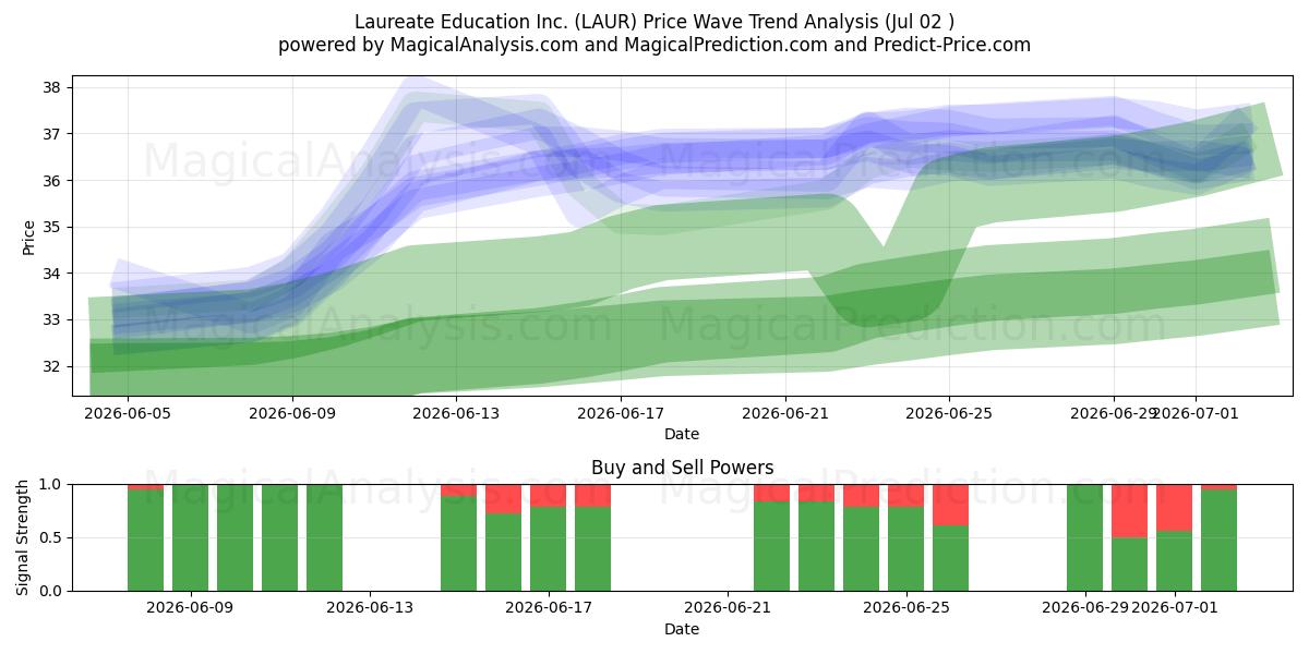  Laureate Education Inc. (LAUR) Support and Resistance area (01 Jul) 
