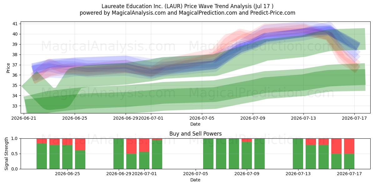  Laureate Education Inc. (LAUR) Support and Resistance area (16 Jul) 