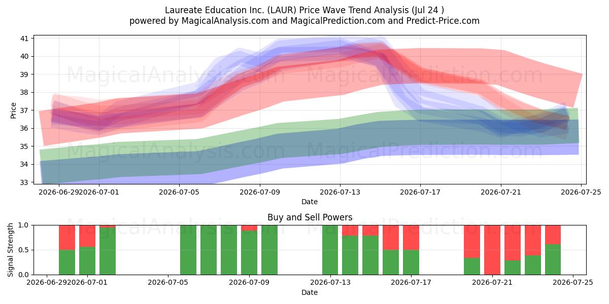  Laureate Education Inc. (LAUR) Support and Resistance area (23 Jul) 