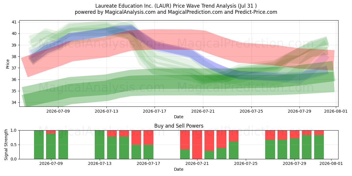  Laureate Education Inc. (LAUR) Support and Resistance area (30 Jul) 