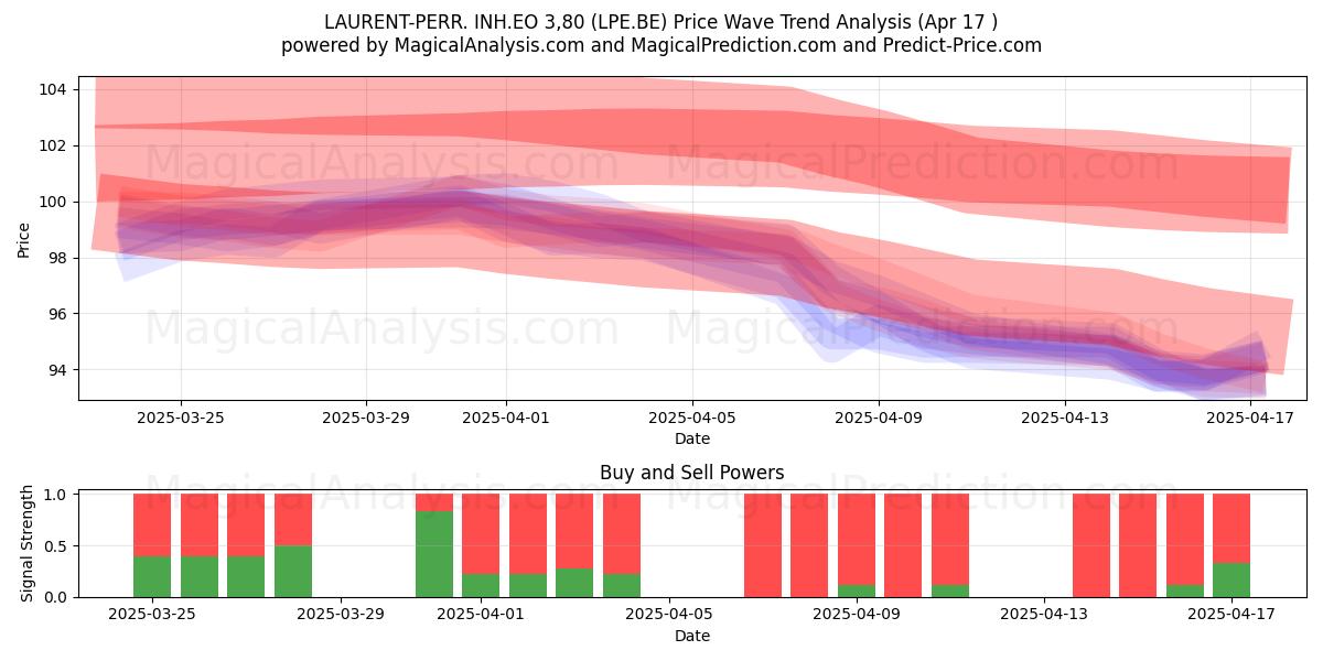  LAURENT-PERR. INH.EO 3,80 (LPE.BE) Support and Resistance area (17 Apr) 