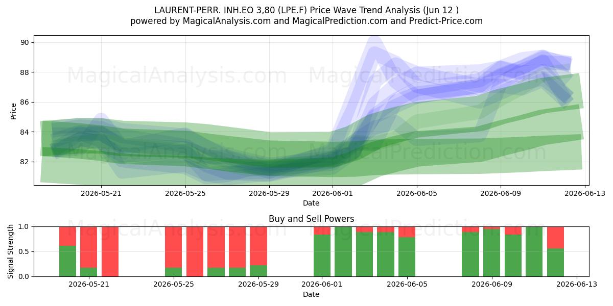  LAURENT-PERR. INH.EO 3,80 (LPE.F) Support and Resistance area (11 Jun) 