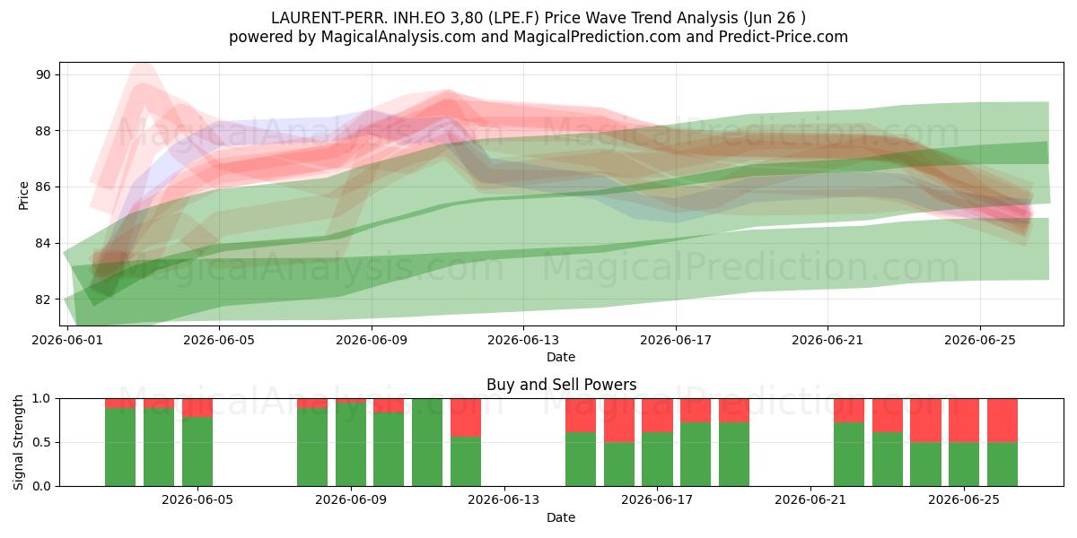  LAURENT-PERR. INH.EO 3,80 (LPE.F) Support and Resistance area (25 Jun) 