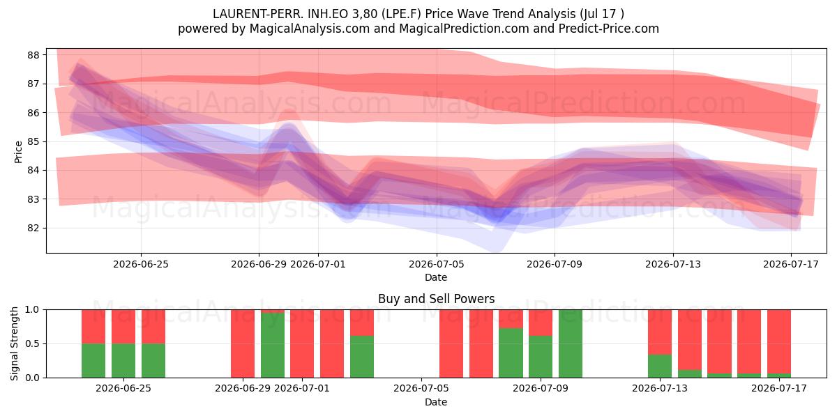  LAURENT-PERR. INH.EO 3,80 (LPE.F) Support and Resistance area (16 Jul) 