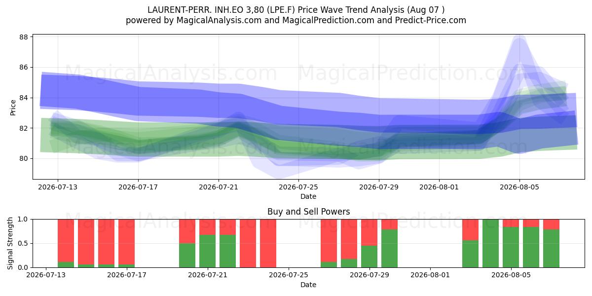  LAURENT-PERR. INH.EO 3,80 (LPE.F) Support and Resistance area (06 Aug) 