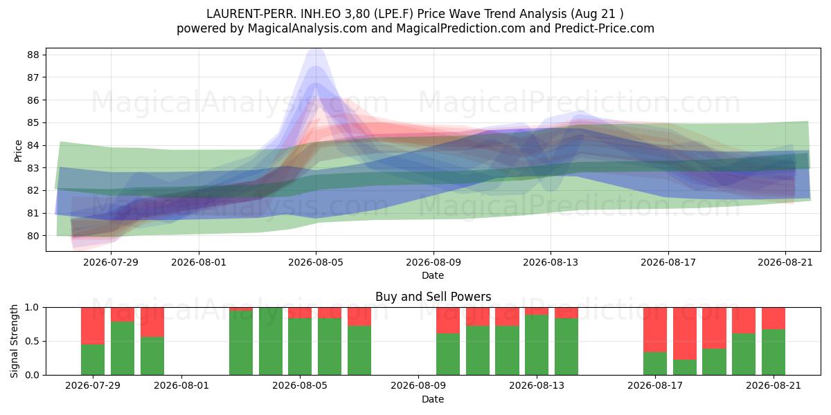  LAURENT-PERR. INH.EO 3,80 (LPE.F) Support and Resistance area (20 Aug) 