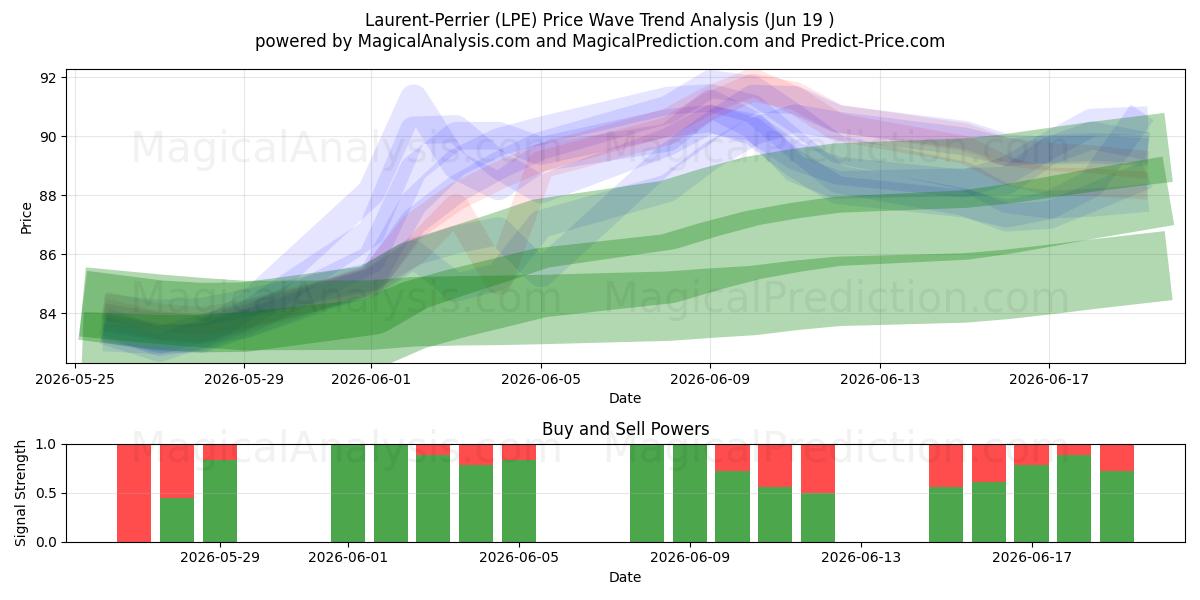  Laurent-Perrier (LPE) Support and Resistance area (18 Jun) 