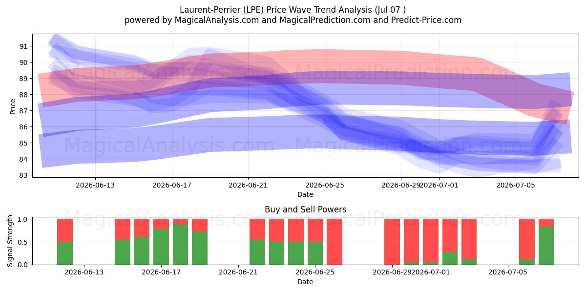  Laurent-Perrier (LPE) Support and Resistance area (06 Jul) 