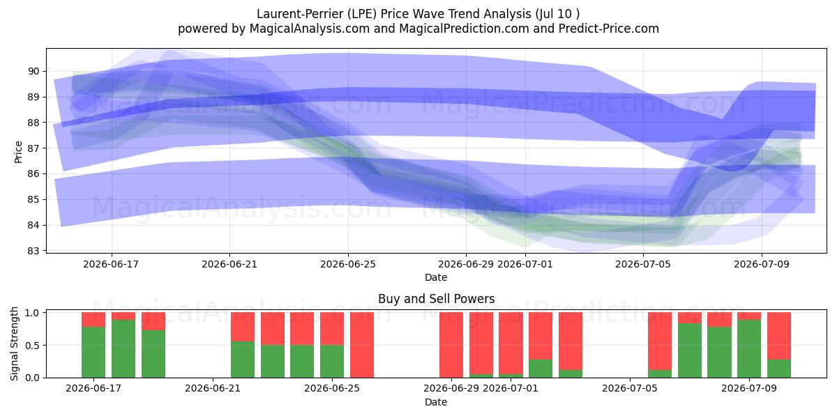 Laurent-Perrier (LPE) Support and Resistance area (09 Jul) 