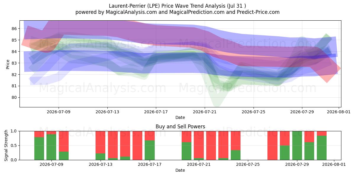  Laurent-Perrier (LPE) Support and Resistance area (30 Jul) 
