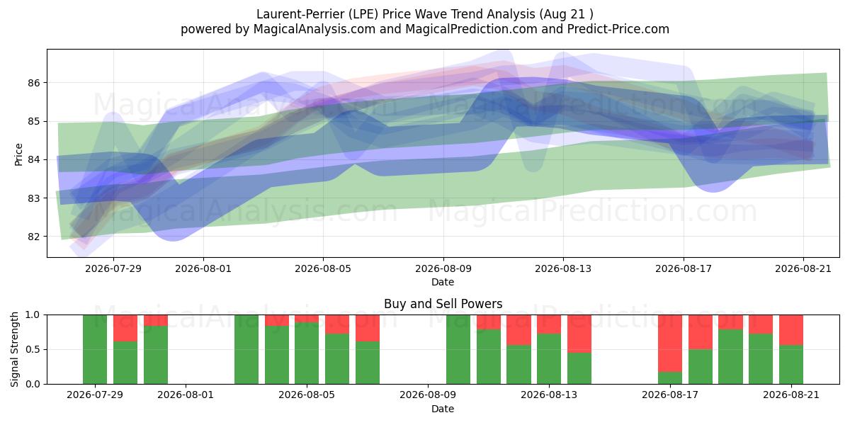  Laurent-Perrier (LPE) Support and Resistance area (20 Aug) 