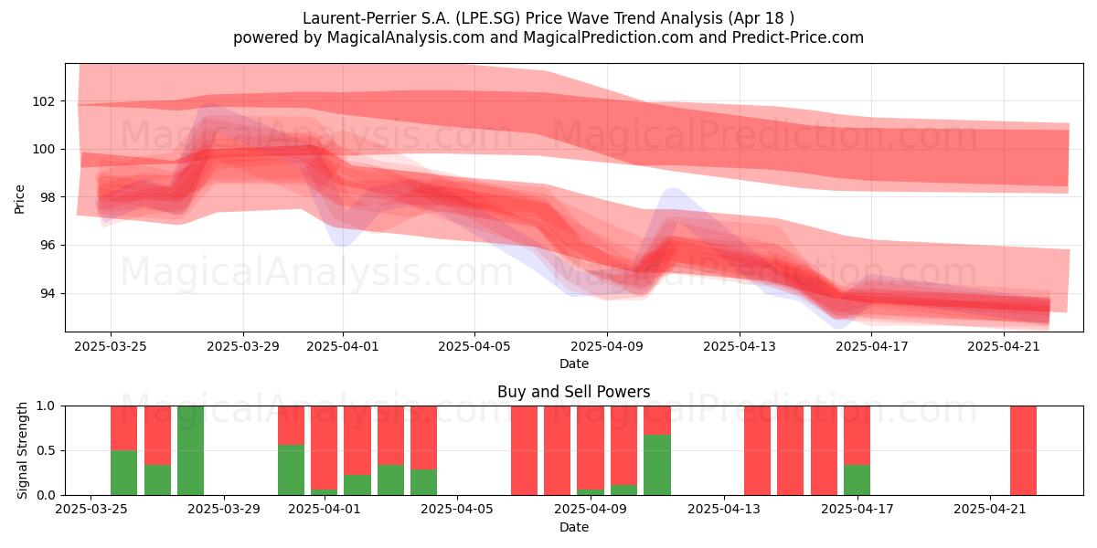  Laurent-Perrier S.A. (LPE.SG) Support and Resistance area (18 Apr) 