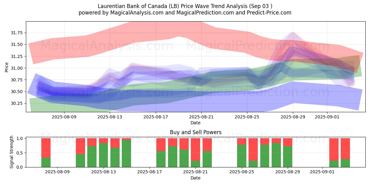  Laurentian Bank of Canada (LB) Support and Resistance area (02 Sep) 