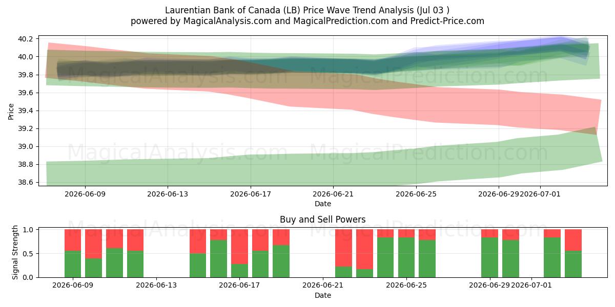  Laurentian Bank of Canada (LB) Support and Resistance area (02 Jul) 