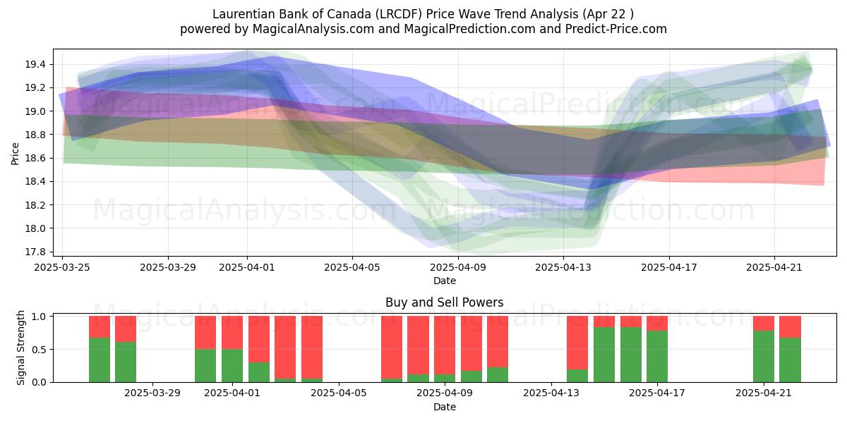  Laurentian Bank of Canada (LRCDF) Support and Resistance area (22 Apr) 