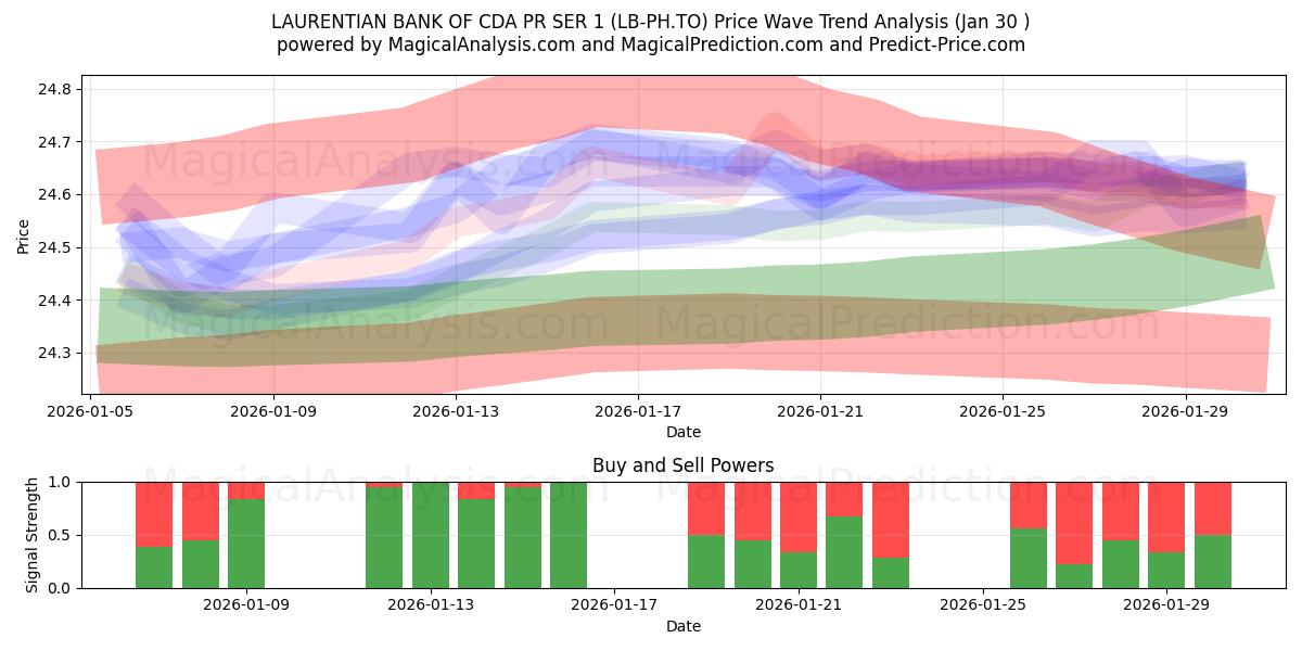  LAURENTIAN BANK OF CDA PR SER 1 (LB-PH.TO) Support and Resistance area (29 Jan) 