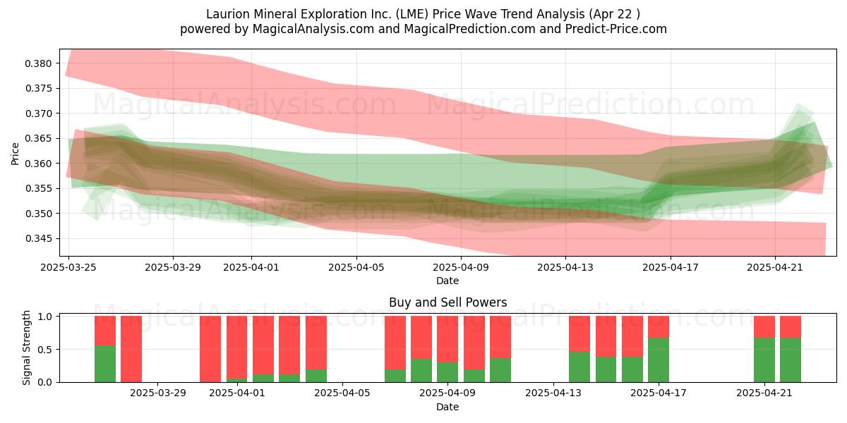  Laurion Mineral Exploration Inc. (LME) Support and Resistance area (22 Apr) 