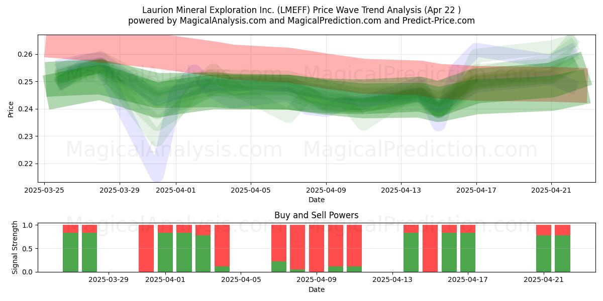  Laurion Mineral Exploration Inc. (LMEFF) Support and Resistance area (22 Apr) 