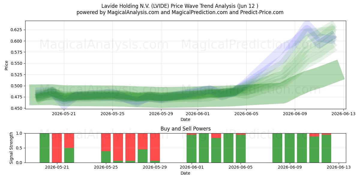  Lavide Holding N.V. (LVIDE) Support and Resistance area (09 Jun) 