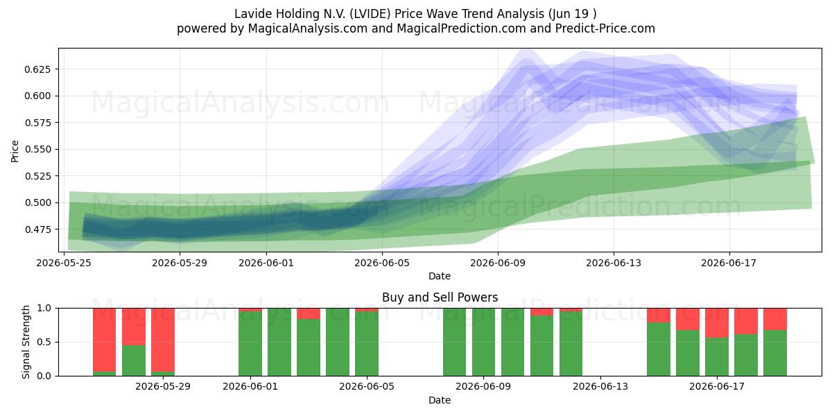  Lavide Holding N.V. (LVIDE) Support and Resistance area (18 Jun) 