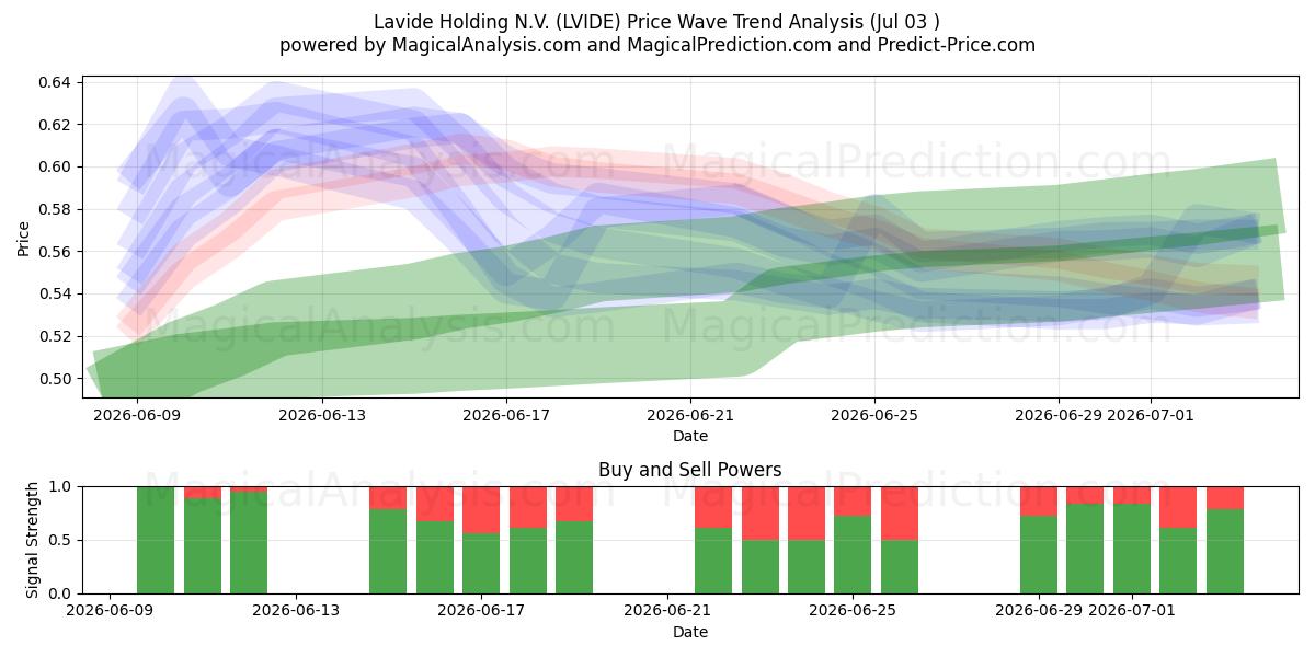  Lavide Holding N.V. (LVIDE) Support and Resistance area (02 Jul) 