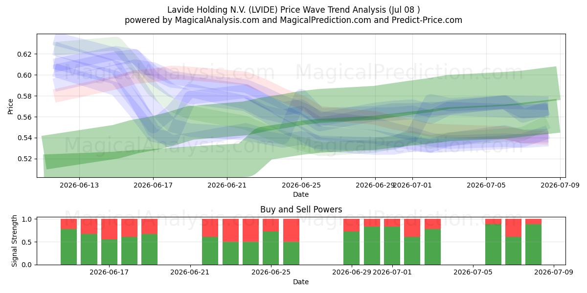  Lavide Holding N.V. (LVIDE) Support and Resistance area (07 Jul) 