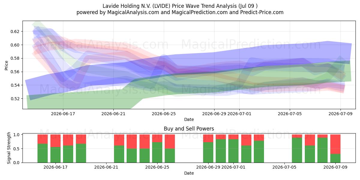  Lavide Holding N.V. (LVIDE) Support and Resistance area (08 Jul) 