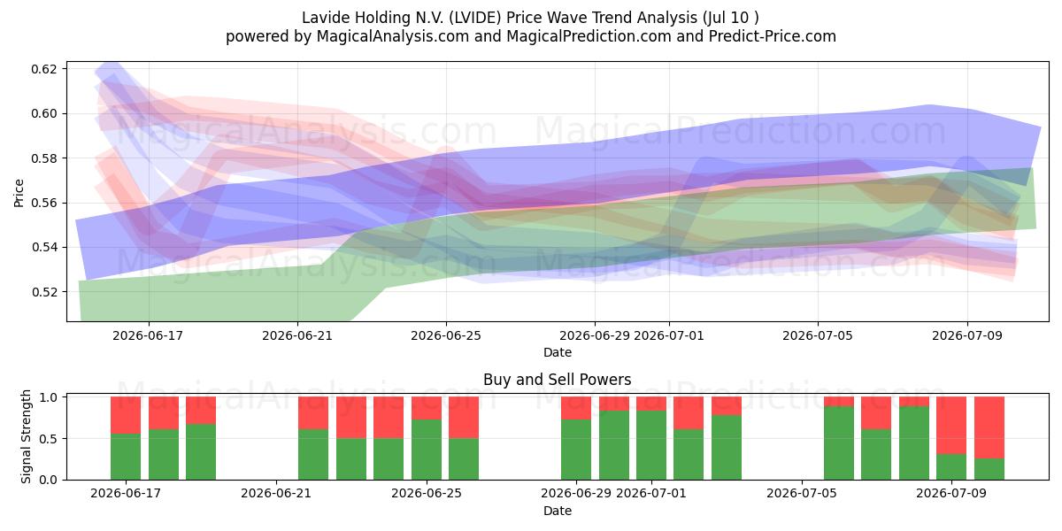  Lavide Holding N.V. (LVIDE) Support and Resistance area (09 Jul) 