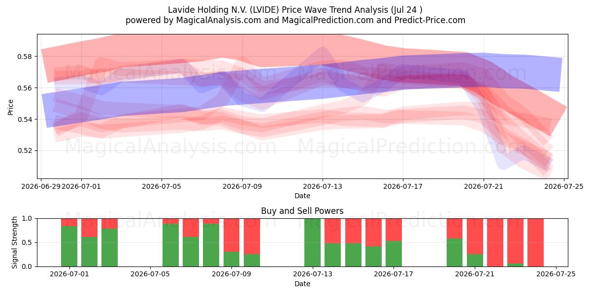 Lavide Holding N.V. (LVIDE) Support and Resistance area (23 Jul) 
