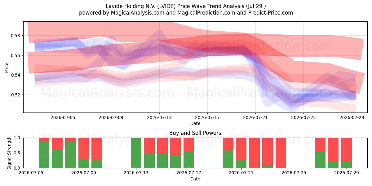  Lavide Holding N.V. (LVIDE) Support and Resistance area (28 Jul) 